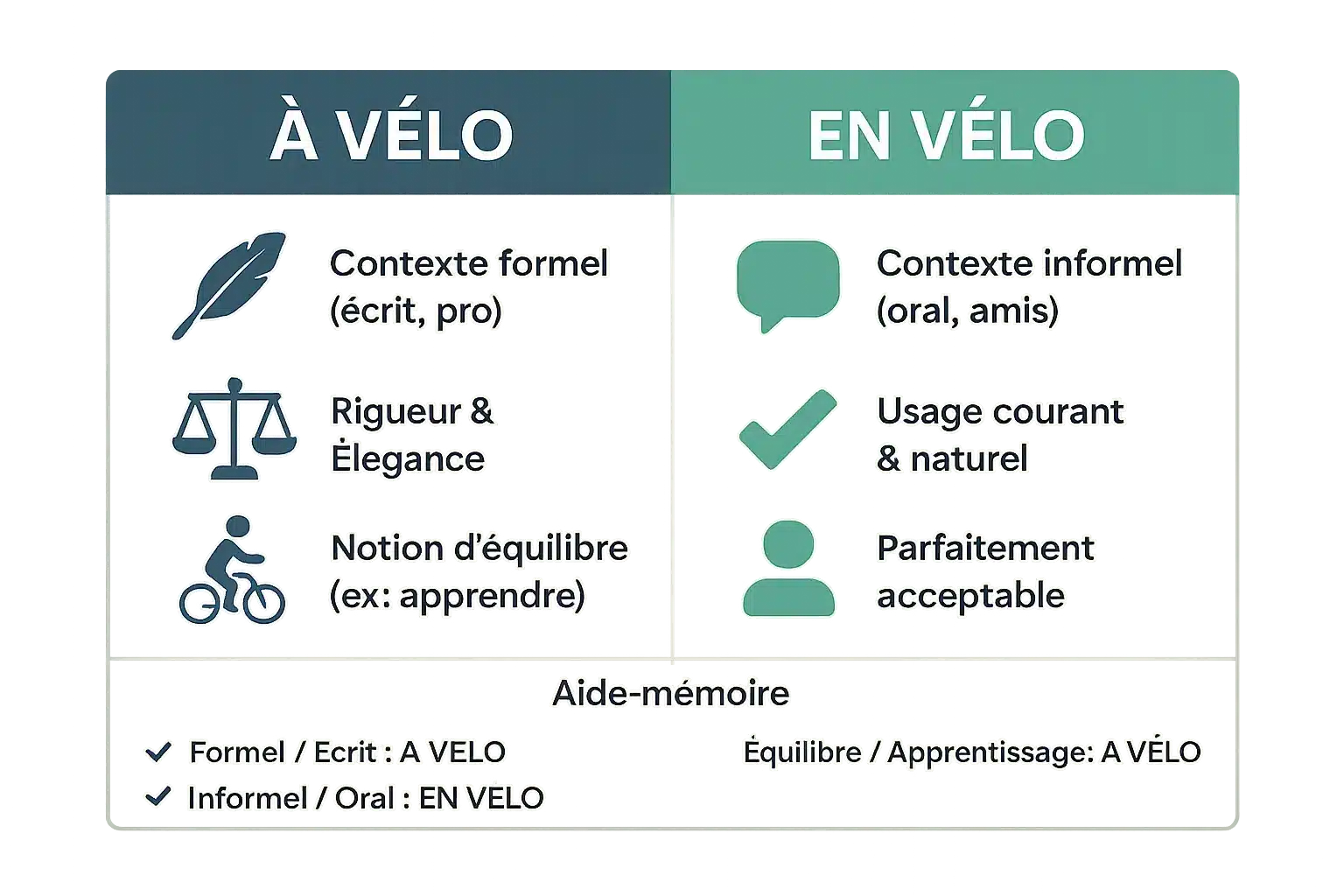 Illustration comparant les expressions 'à vélo' et 'en vélo'