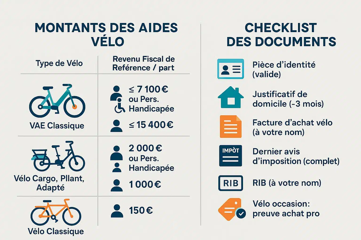 Tableau récapitulatif des montants de l'aide vélo électrique et documents à fournir
