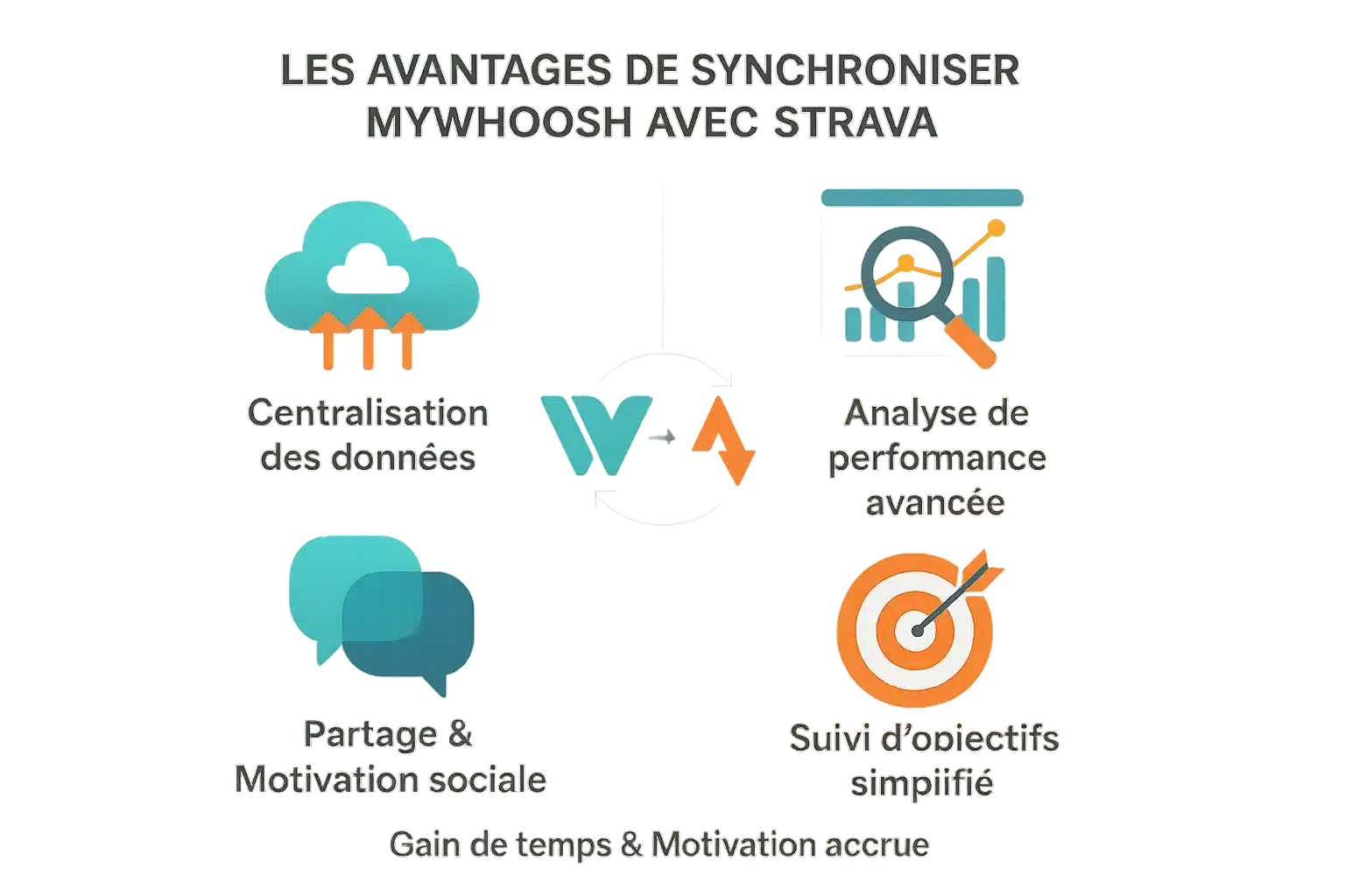 Illustration des <strong>avantages de la synchronisation entre MyWhoosh et Strava</strong> » /></p>
<p>Une solution simple et efficace. En quelques clics, vous gagnez du temps et restez motivé avec une vision claire de vos progrès. Et avec Strava, restez connecté à une communauté active. N’est-ce pas <strong>l’essentiel pour progresser</strong> ?</p>
<h2 id=
