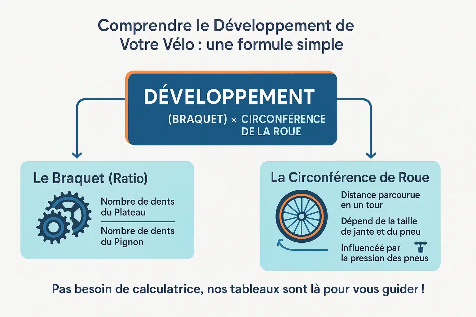 Tableau de développement vélo