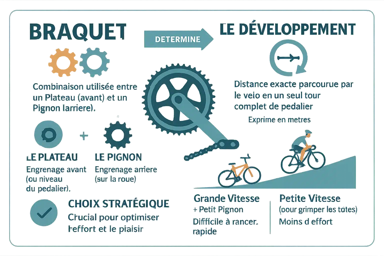 Schéma illustrant le développement et le braquet d'un vélo