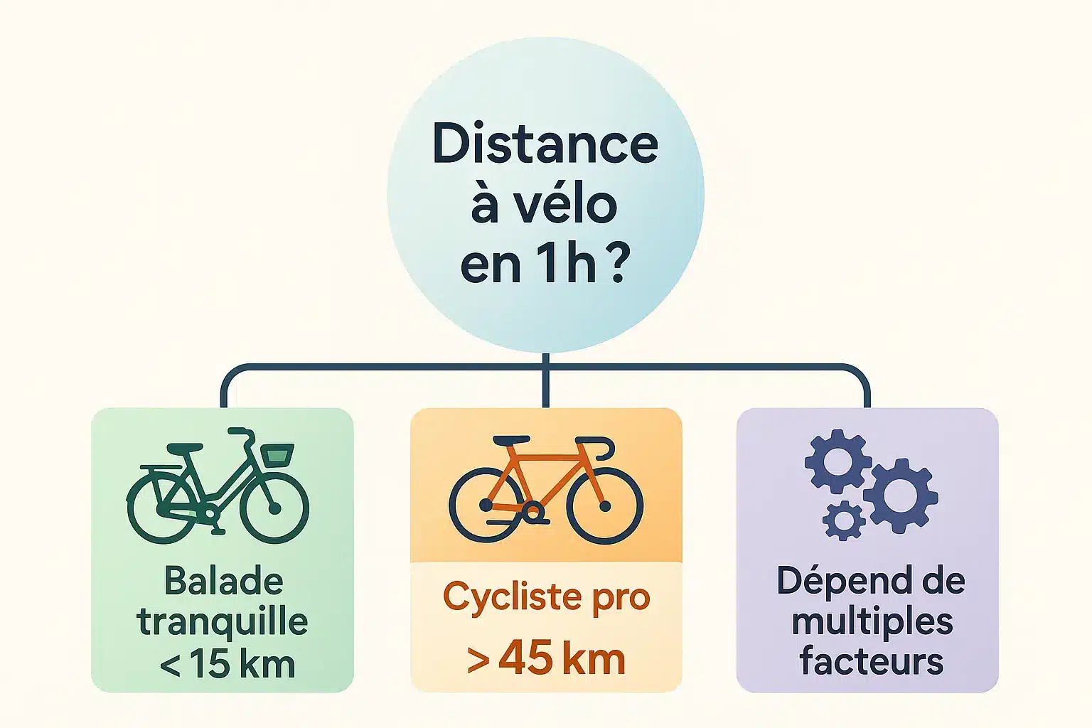 Infographie distance vélo 1 heure