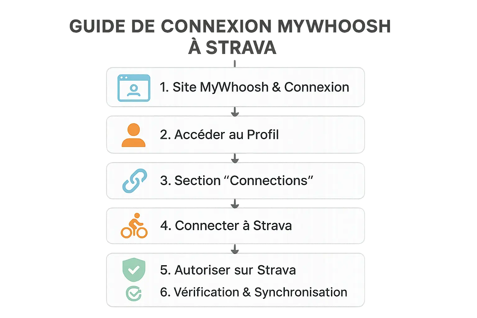 Capture d'écran de la <strong>connexion MyWhoosh à Strava</strong>« ></p>
<p>En reliant MyWhoosh à Strava, vous <strong>centralisez vos données d’entraînement et suivez vos progrès</strong> en un seul clic. Découvrez ici comment configurer cette synchronisation en 6 étapes rapides.</p>
<ol>
<li><strong>Étape 1</strong> : Rendez-vous sur le site de MyWhoosh. (voir capture d’écran) Ouvrez un navigateur et visitez <a href=