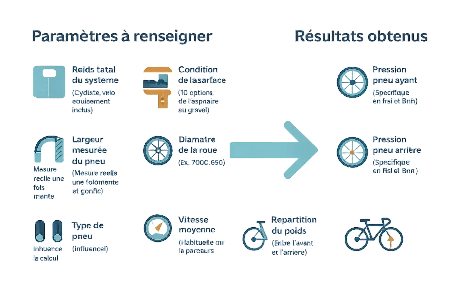 Utilisation du calculateur Silca pour la pression des pneus de vélo
