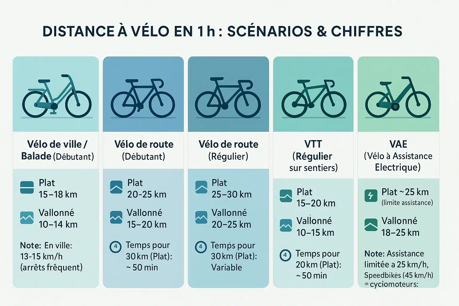 Illustration vélo distance parcourue en 1h
