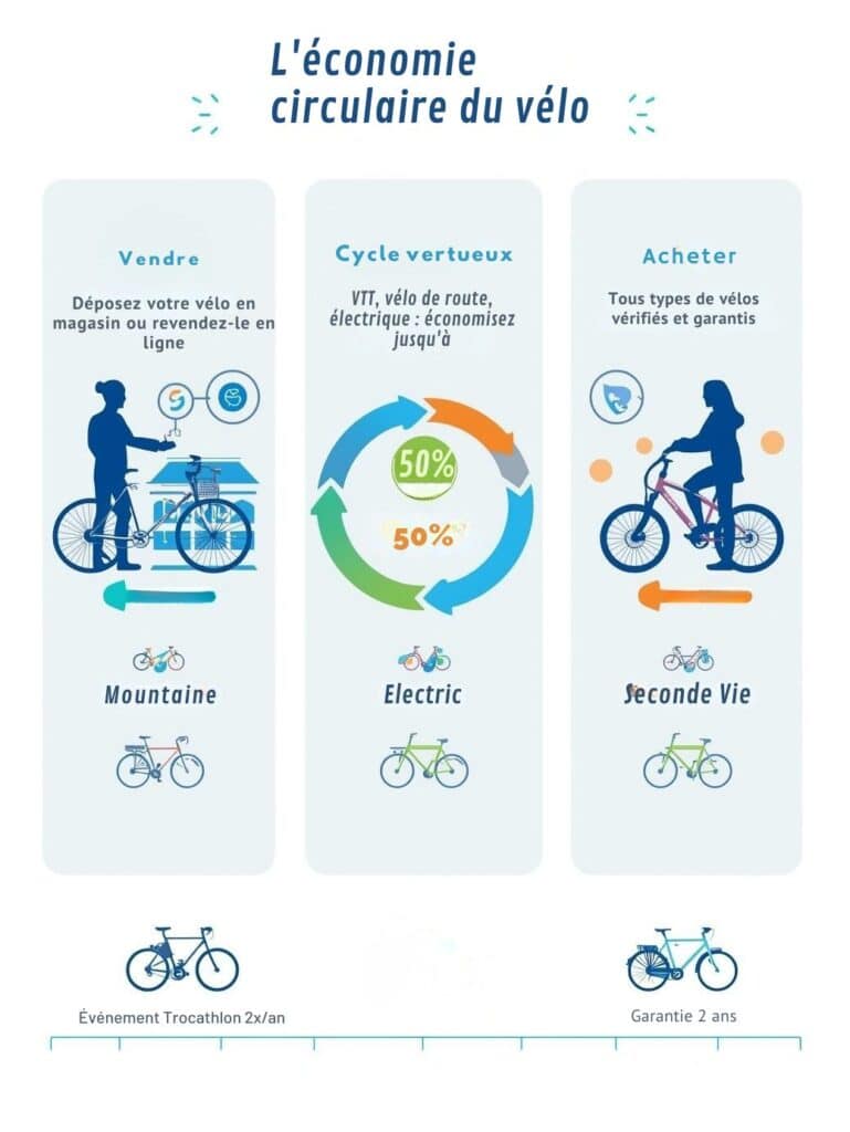 Infographie économie circulaire du vélo : vente et achat au Trocathlon Decathlon avec économies jusqu'à 50% sur VTT, vélos électriques et vélos de route d'occasion garantis 2 ans