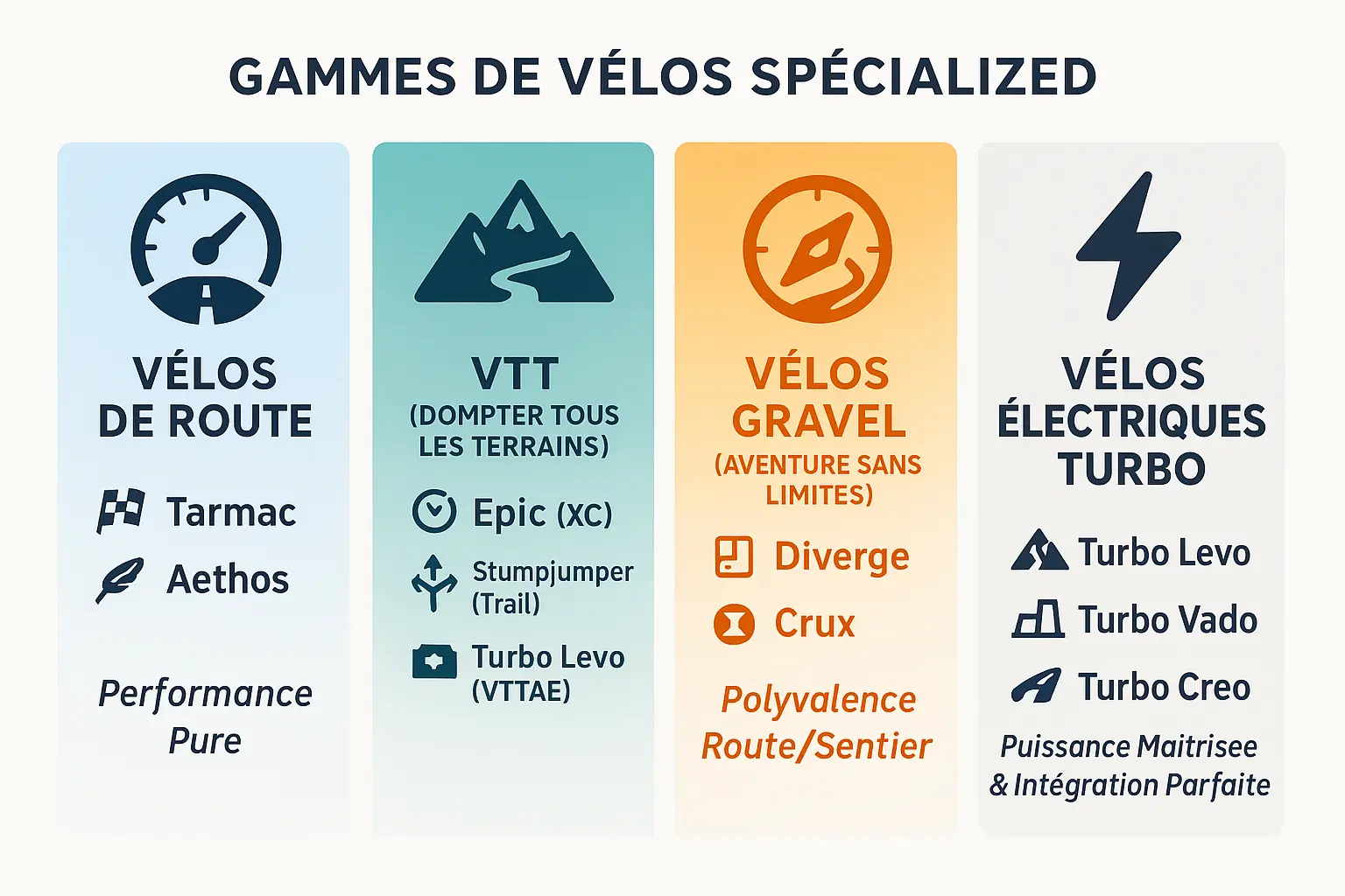 Aperçu des gammes de vélos Specialized