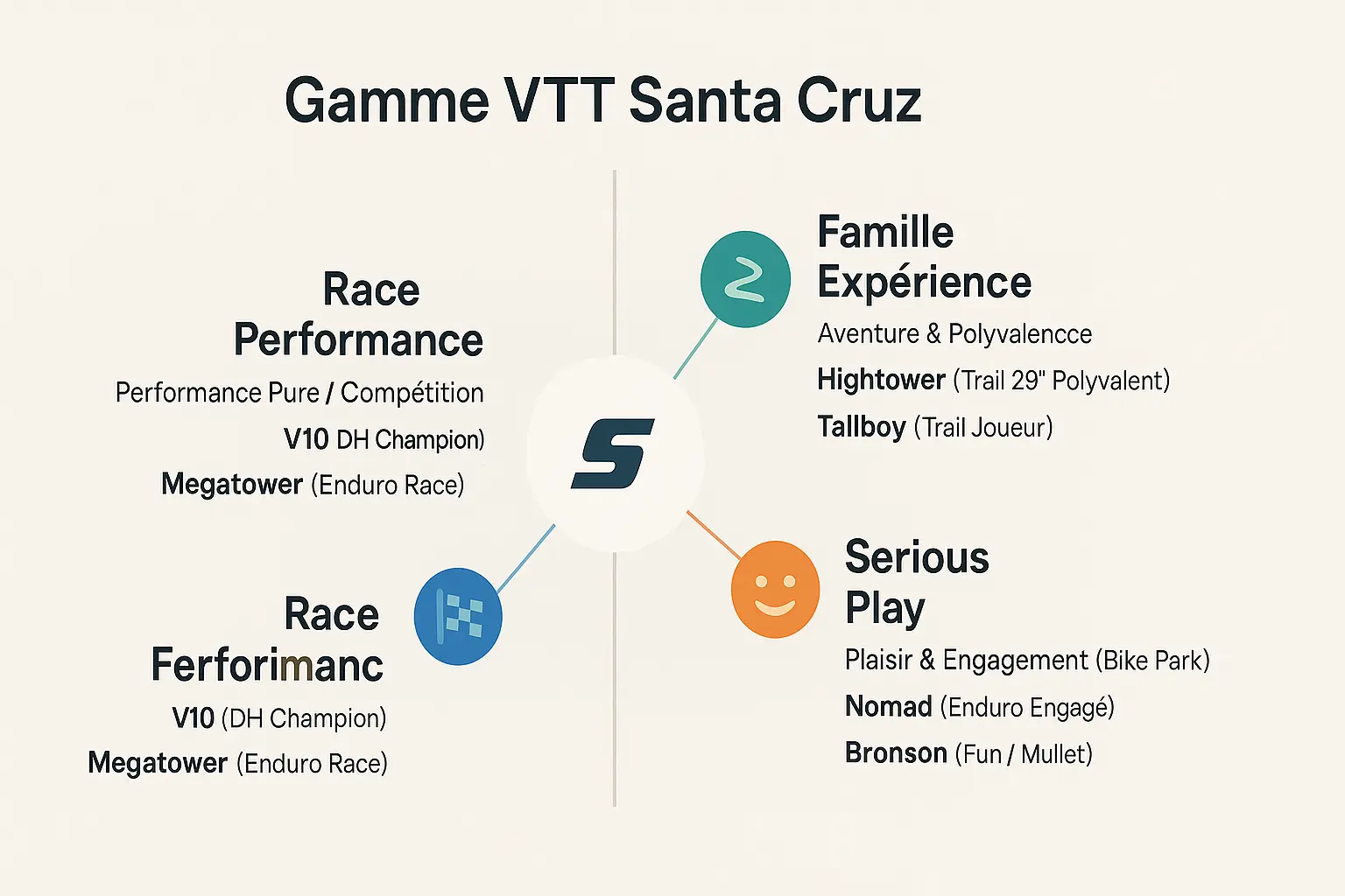 Classification de la gamme Santa Cruz