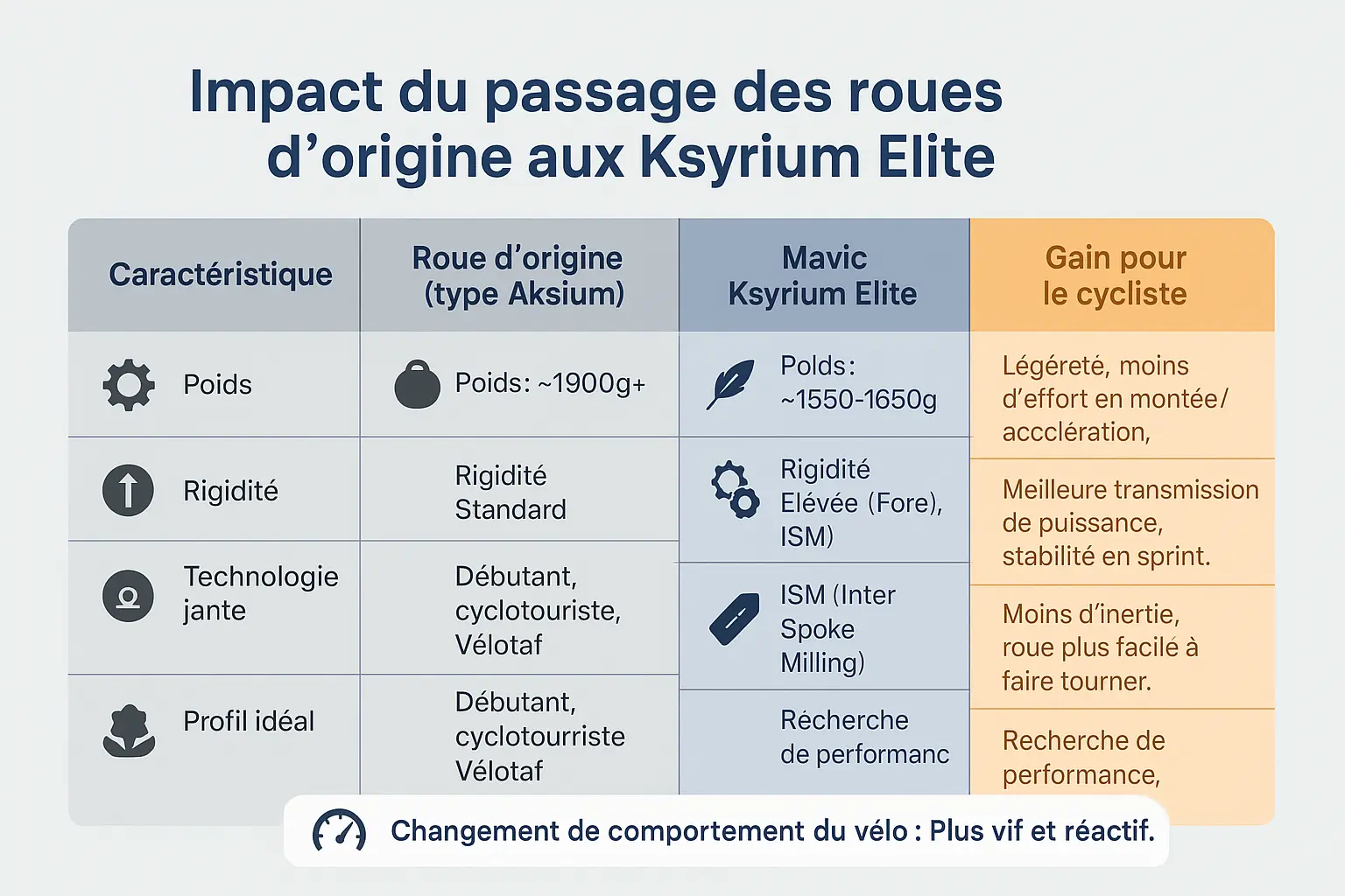 Comparaison visuelle des roues Mavic Aksium et Ksyrium Elite