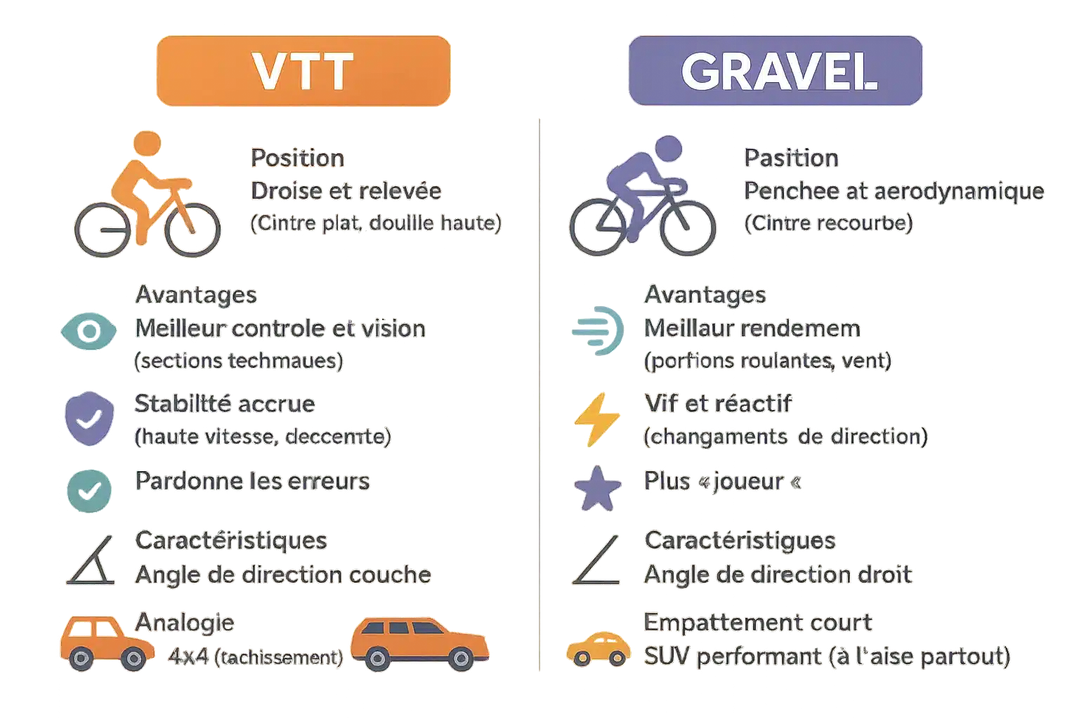<strong>Comparaison géométrie VTT et gravel</strong>« ></p>
<p>La géométrie du cadre détermine l’essence d’un vélo, influençant directement votre posture et votre style de conduite. En 2025, <strong>VTT et gravel conservent des philosophies opposées</strong> : l’un pour dominer les singles techniques, l’autre pour unifier routes et chemins.</p>
<h3>Le VTT : stabilité avant tout</h3>
<p>Les VTT 2025 <strong>renforcent leur ADN tout-terrain</strong>. Un angle de direction ouvert (63° sur les modèles descente) et un empattement long (jusqu’à 1 250 mm sur certains enduro) assurent une stabilité extrême en vitesse. La douille haute (80–90 mm de stack) permet une position droite, idéale pour les obstacles abrupts.</p>
<p>Les bases arrière atteignent 450 mm sur les modèles enduro, optimisant la motricité en montée. Avec des tubes de selle courts (compatibles tiges télescopiques 150–180 mm), <strong>le vélo gagne en contrôle sans sacrifier la maniabilité</strong>.</p>
<h3>Le gravel : entre aérodynamisme et polyvalence</h3>
<p>Les gravel 2025 oscillent entre performance et confort. Les modèles « Performance » adoptent un angle de direction fermé (72,5–74°) et des bases courtes (415–425 mm) pour des <strong>accélérations explosives</strong>. Leur reach modéré et stack bas favorisent une position aérodynamique, adaptée aux épreuves chronométrées.</p>
<p>Les versions « Endurance » (bikepacking) <strong>privilégient la stabilité</strong> avec un empattement étiré (1 050–1 080 mm) et un angle de direction ouvert (71–72°). Le boîtier de pédalier s’abaisse légèrement pour un centrage optimal sur les parcours longue distance.</p>
<h3>VTT ou gravel : comment choisir ?</h3>
<p>Comparez à des véhicules : le VTT est un 4×4 tout-terrain, <strong>le gravel un SUV polyvalent</strong>. Pour les singles techniques, le VTT avec angle de direction ouvert (63–65°) et bases longues s’impose. Pour les randonnées sur 200 km de chemins variés, le gravel « intermédiaire » avec bases à 430 mm et reach modéré est idéal.</p>
<p><a href=