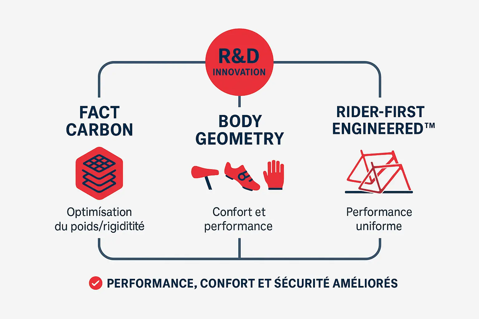Infographie des technologies propriétaires Specialized