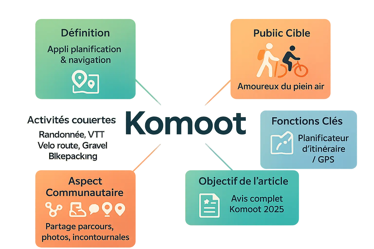 Aperçu des fonctionnalités de Komoot