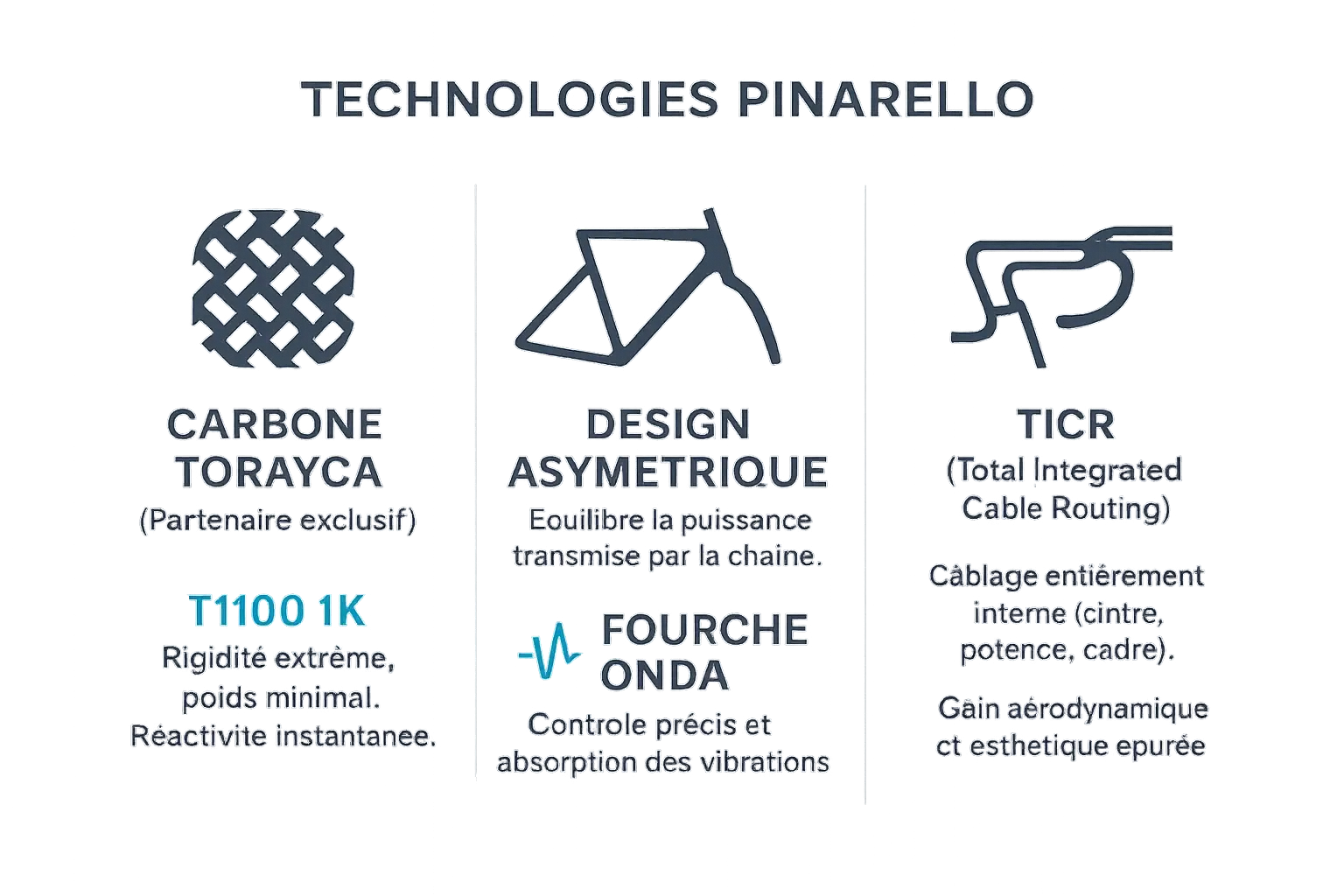 Les trois piliers technologiques de Pinarello : carbone Torayca, cadre asymétrique et système TiCR