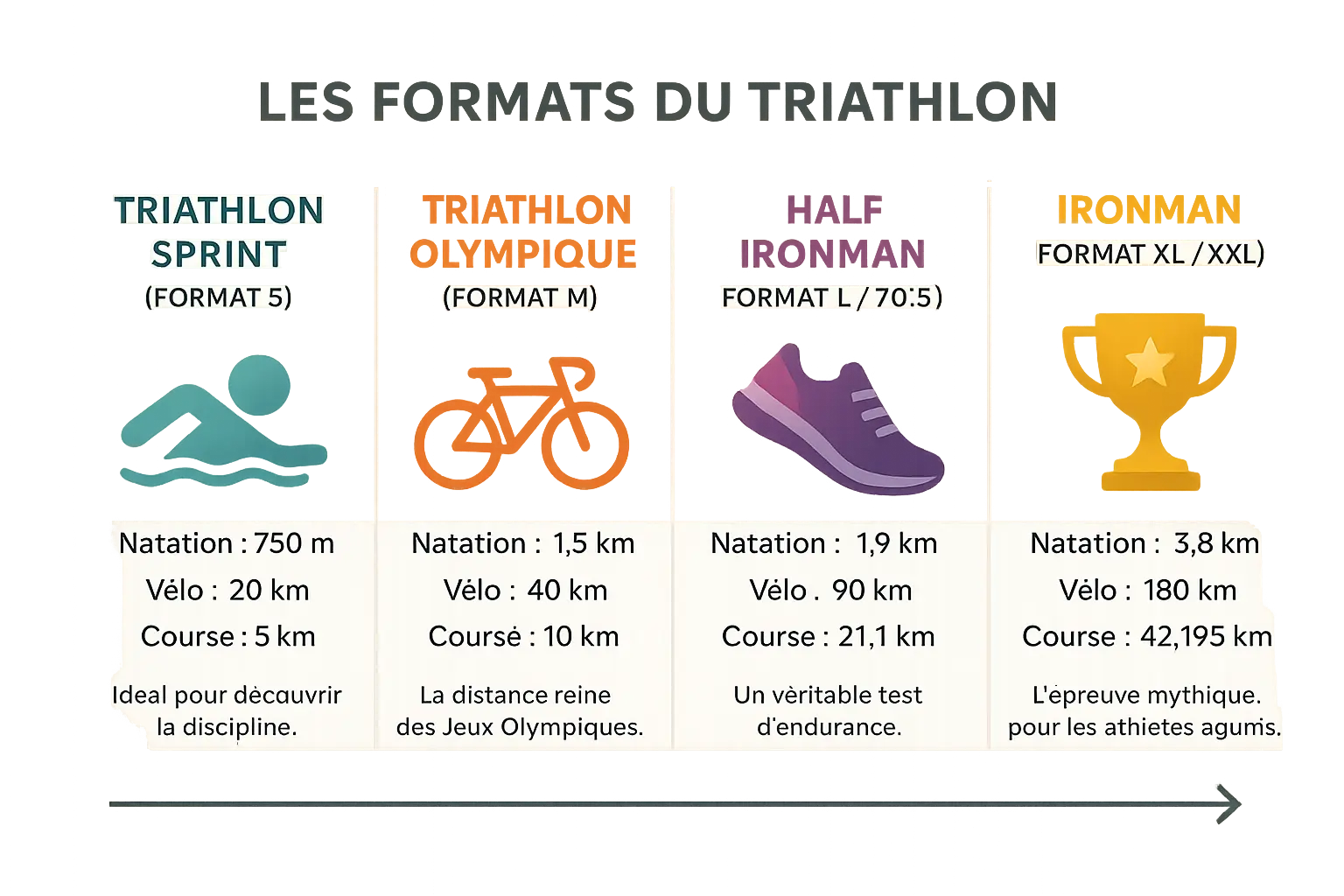 Illustration des formats de triathlon de Sprint à Ironman