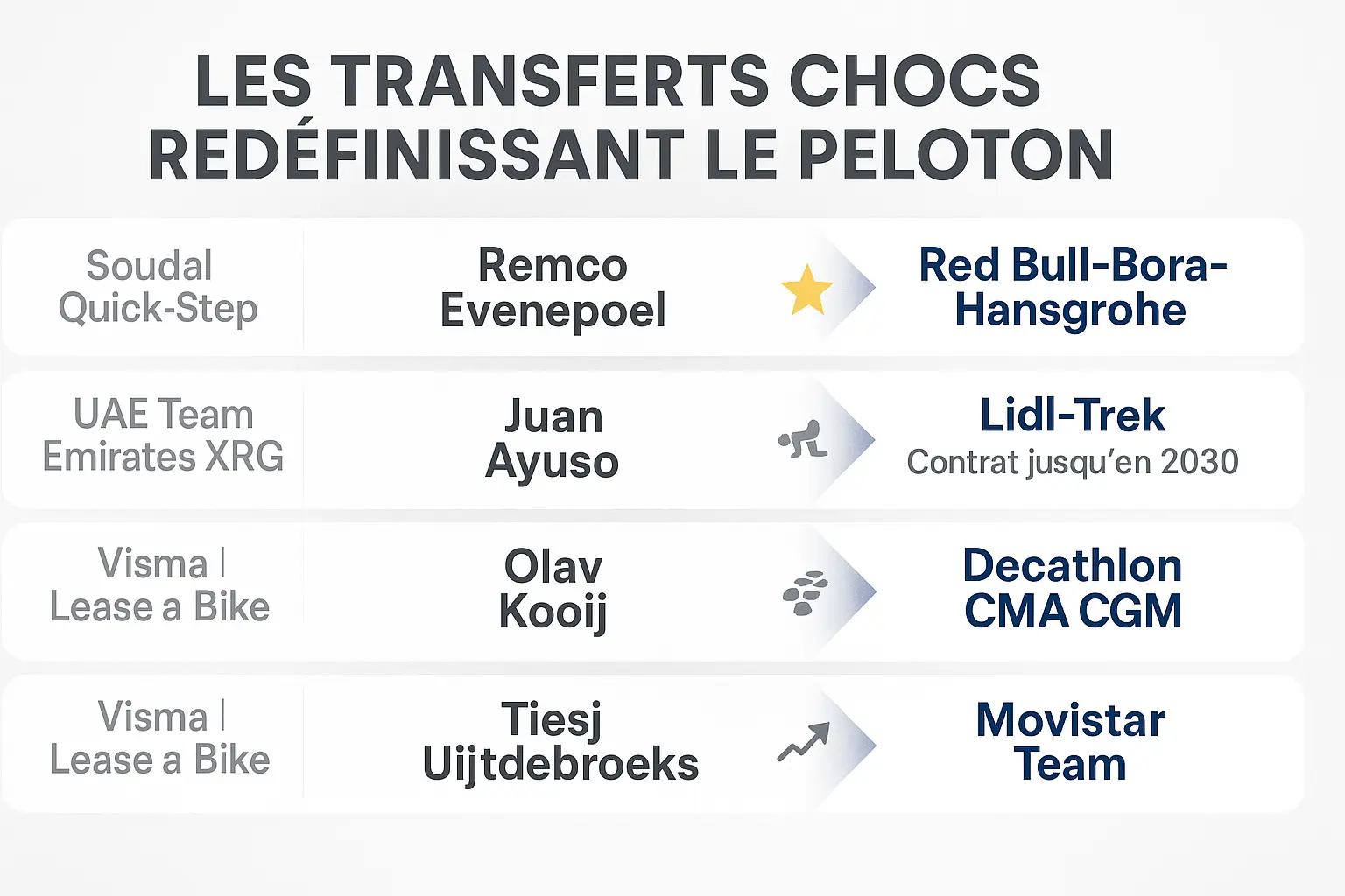Transferts cyclisme 2025-2026