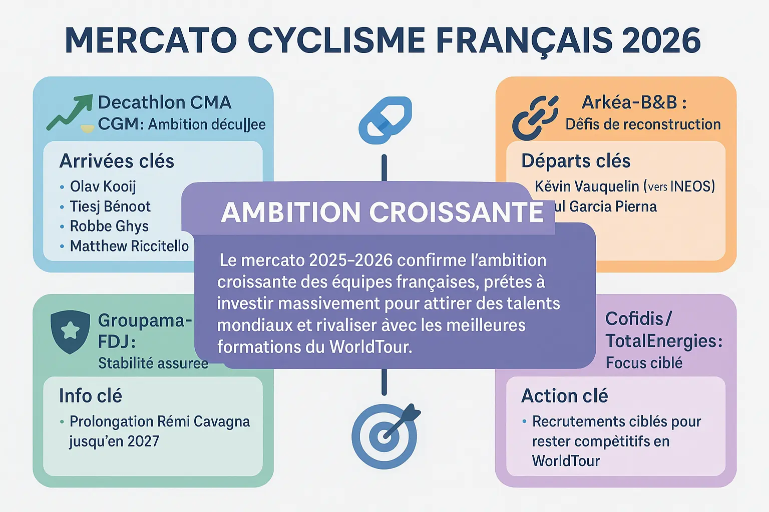 Illustration du <strong>mercato cyclisme français 2026</strong>« ></p>
<p>Quels sont les principaux <strong>transferts officiels pour la saison 2025-2026</strong> ? Ce tableau synthétise les mouvements clés chez les équipes WorldTeam et ProTeam, basés sur des annonces confirmées. Retrouvez les arrivées stratégiques, départs notables et prolongations majeures, avec un focus sur les équipes structurant leur effectif pour les défis à venir.</p>
<div style=
