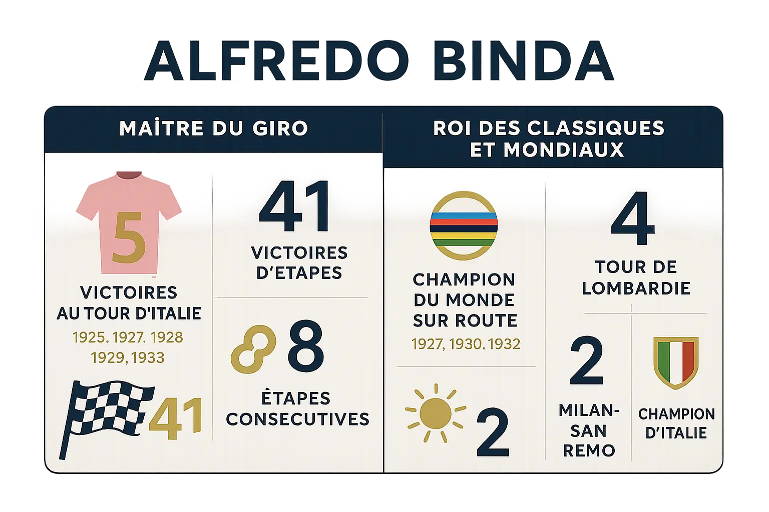 Alfredo Binda en action lors du Giro d'Italia