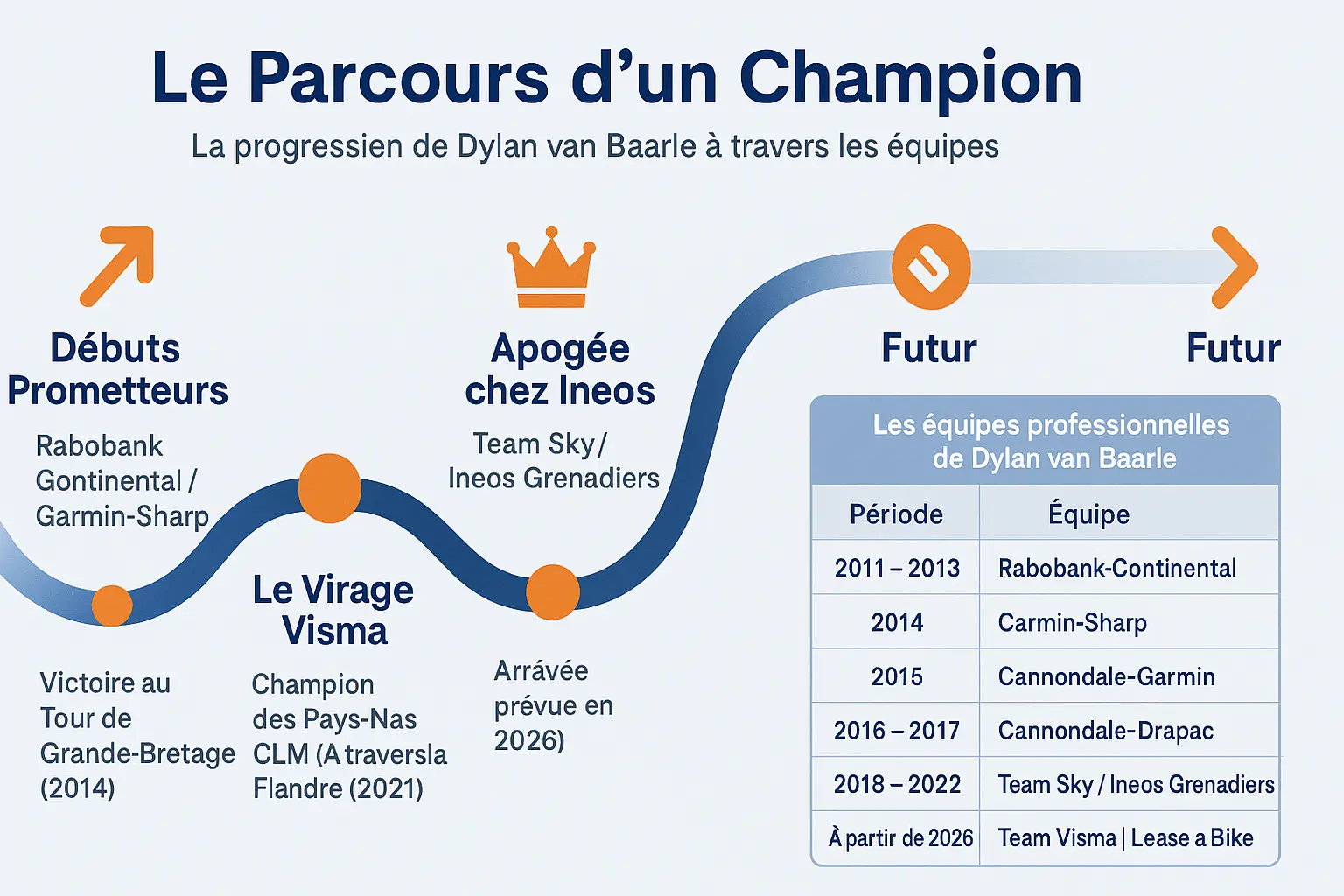 Parcours professionnel de Dylan van Baarle