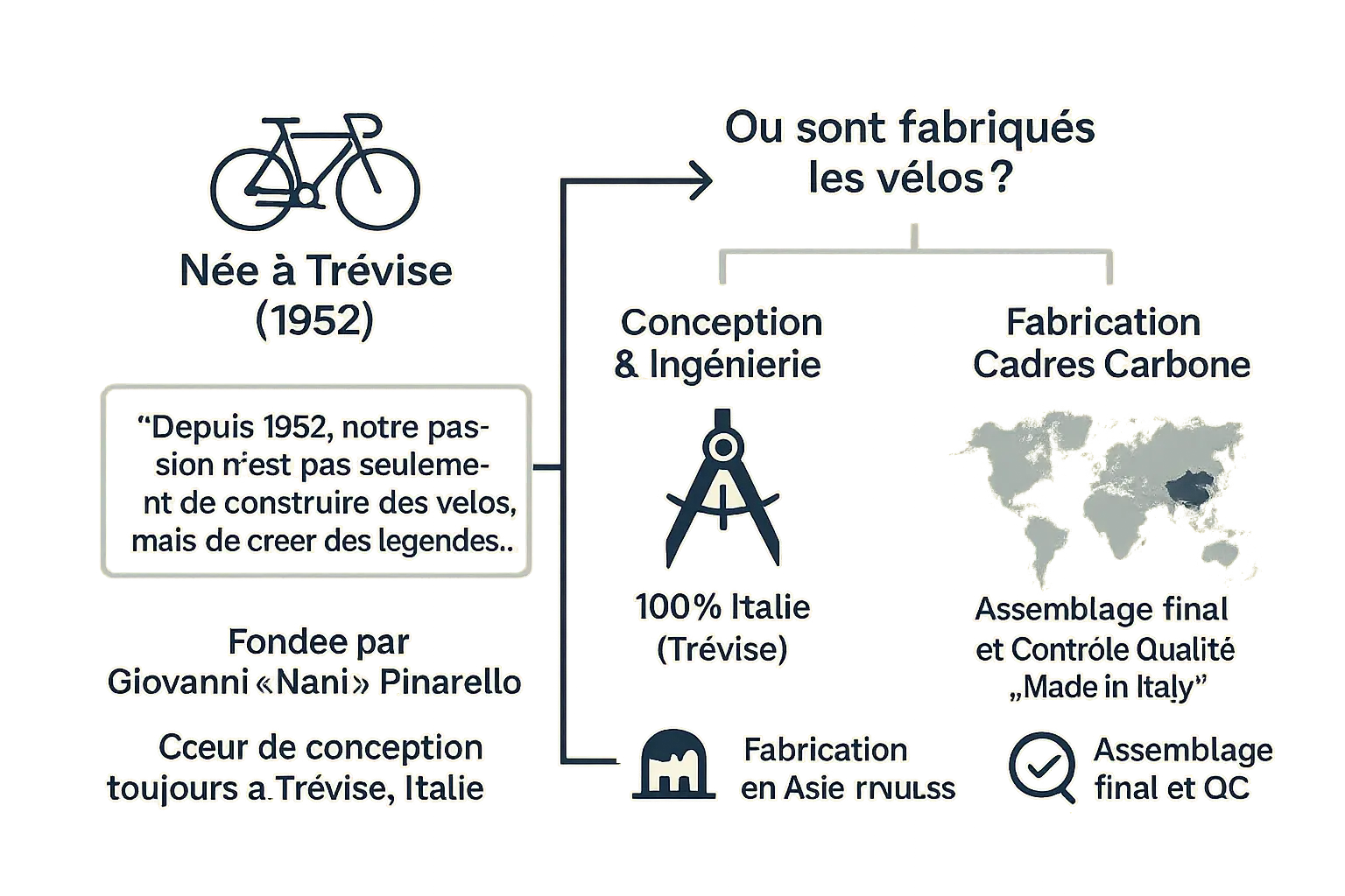 Processus de fabrication Pinarello : Conception italienne vs fabrication mondiale