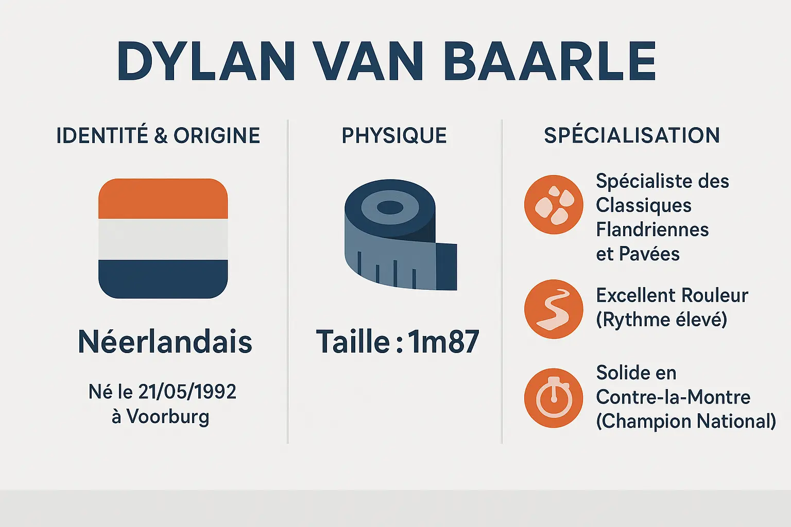 <strong>Dylan Van Baarle en action</strong>« ></p>
<p>Dylan van Baarle, né le 21 mai 1992 à Voorburg, est un cycliste néerlandais spécialisé dans les classiques pavées. <strong>Vainqueur de Paris-Roubaix 2022</strong>, il rejoint Soudal Quick-Step en 2026 pour devenir un leader sur les courses exigeantes. Ancien membre d’équipes comme Ineos Grenadiers et Jumbo-Visma, ce rouleur de 1,87 m et 78 kg excelle par sa puissance brute et sa régularité sur les terrains accidentés.</p>
<h3><span class=