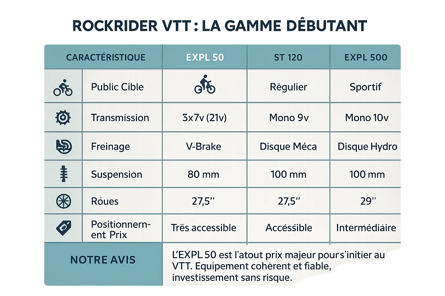 Gamme VTT Rockrider comparaison EXPL 50 ST 120 EXPL 500