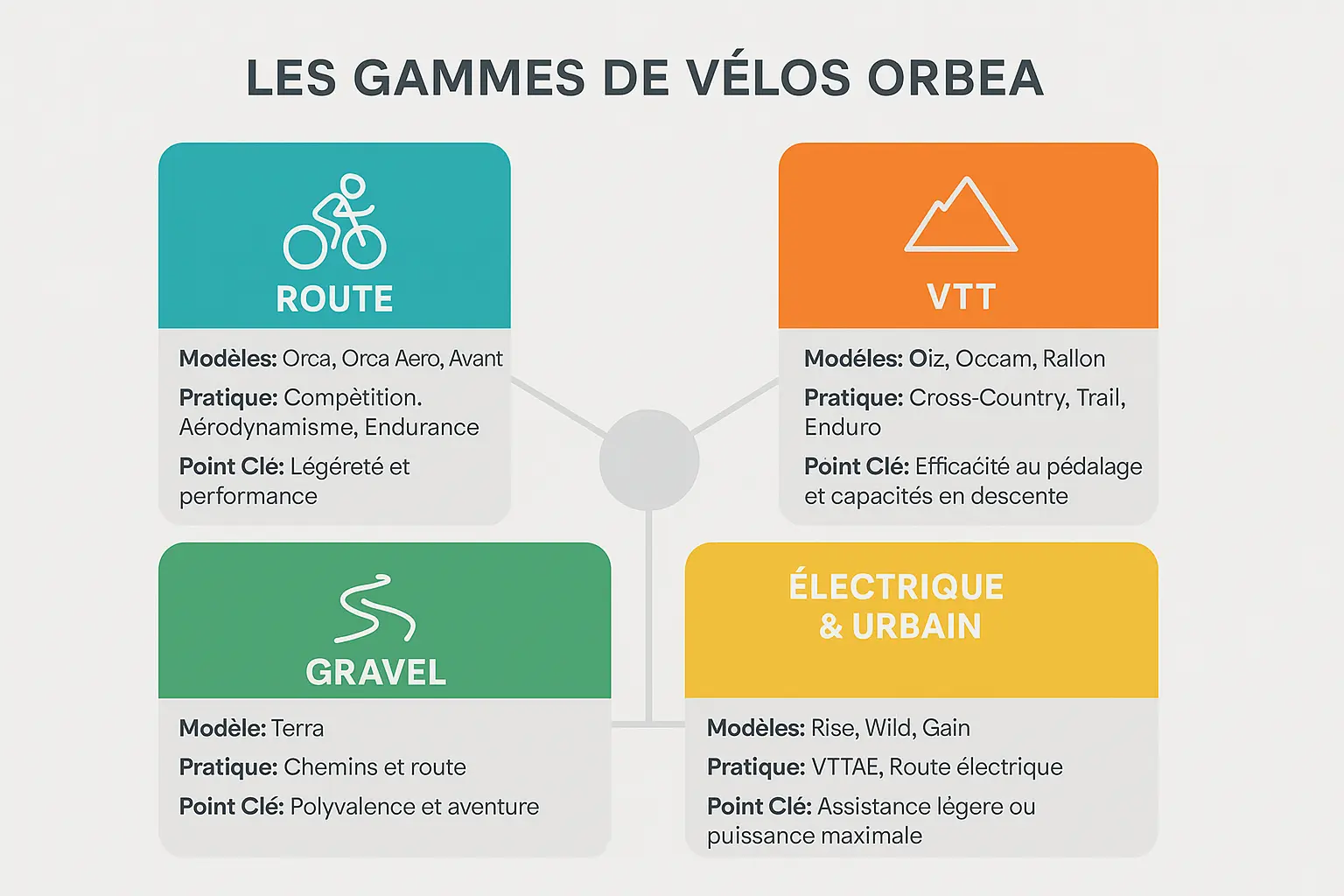 Synthèse des gammes de vélos Orbea