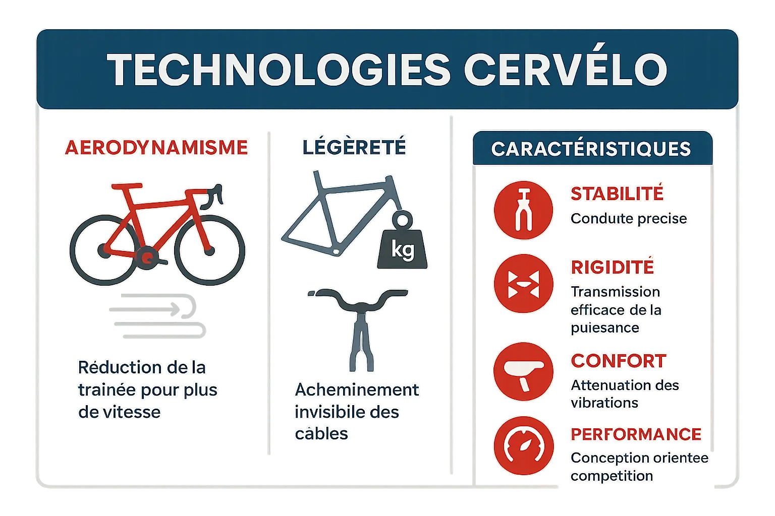 Synthèse des technologies clés des vélos Cervélo