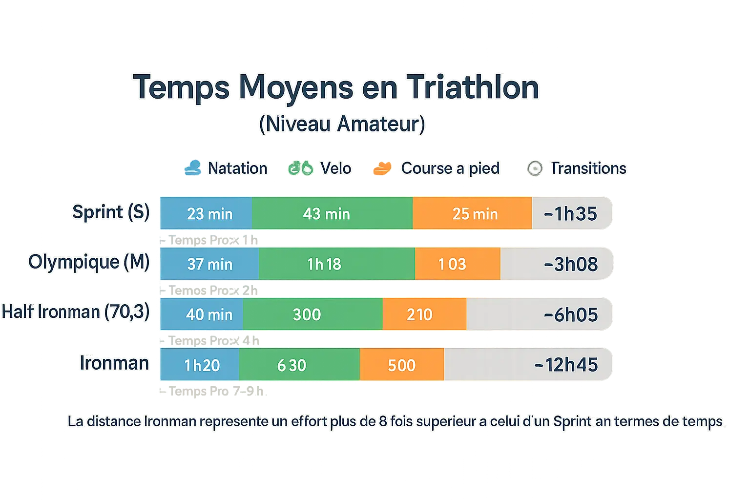 Temps moyens en triathlon par distance et niveau