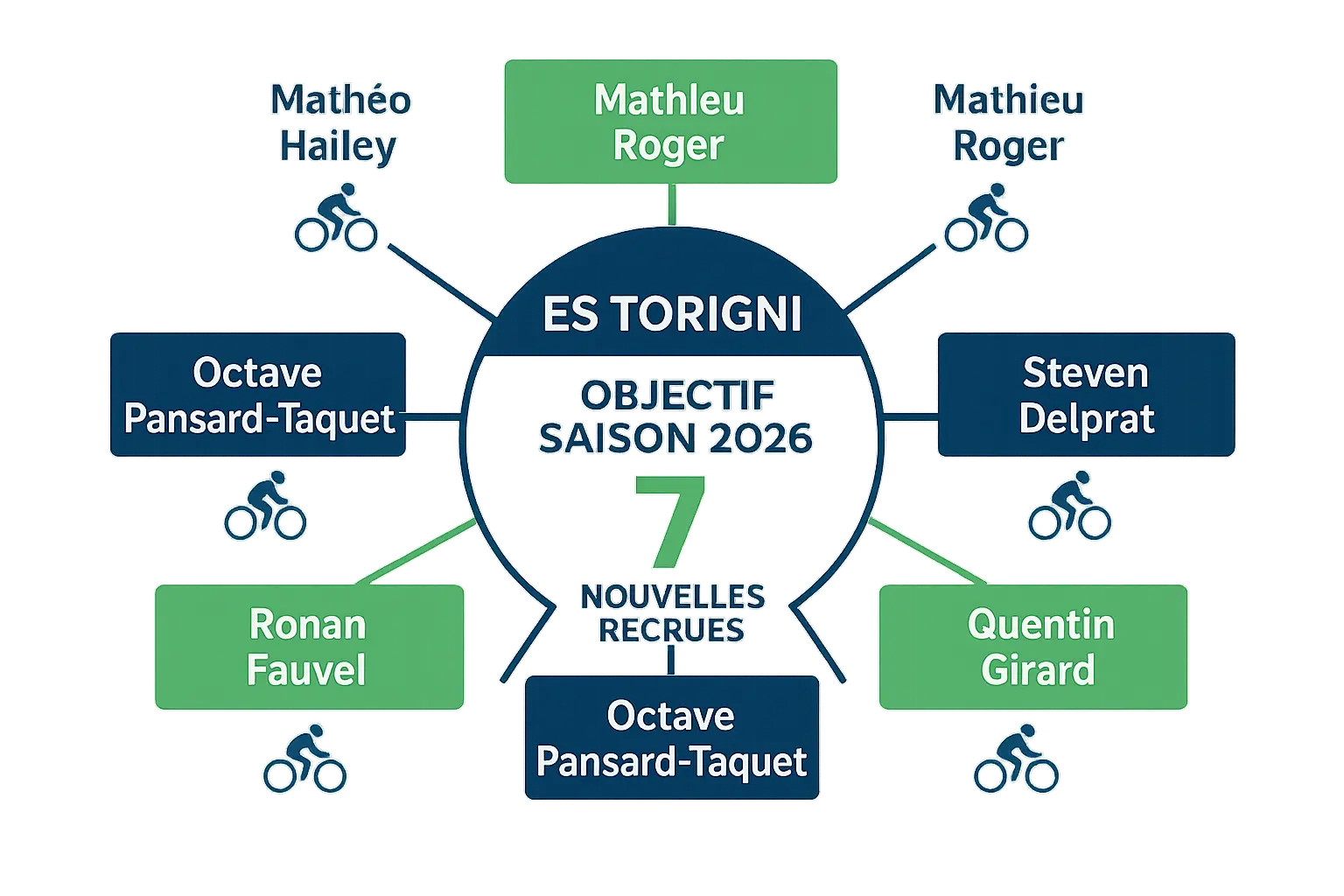 Infographie recrutement ES Torigni N2 saison 2026